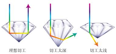 鉆石切割