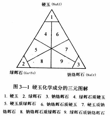 硬玉三種化學成分圖解
