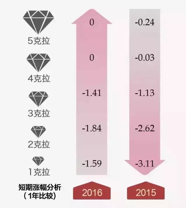 鉆石價格走勢