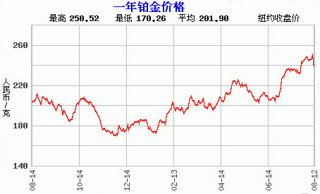 白金價格/白金價格走勢