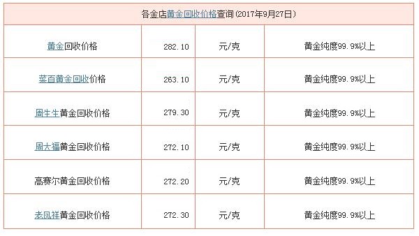 今日黃金回收價格表