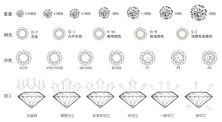 鉆石4C
