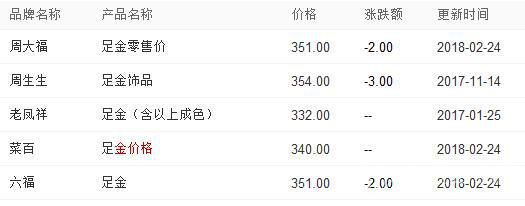 最高黃金價格