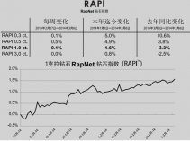 年后1克拉裸鉆的價格上漲0.3%