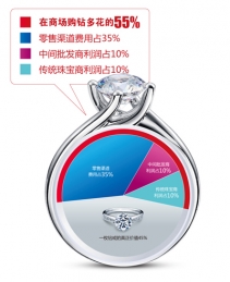 鄭州買鉆戒，去商場還是去體驗店定制好?
