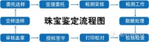 【圖】珠寶鑒定流程和證書出具過程
