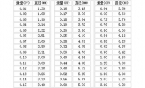 鉆石克拉和鉆石直徑的關系是成正比嗎