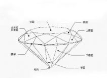 “理想切工”級鉆石的切割比率