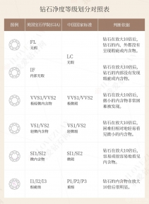 鉆石凈度分幾個等級 鉆石凈度分級表